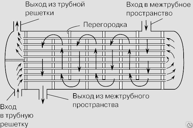 Кожухотрубный теплообменник схема