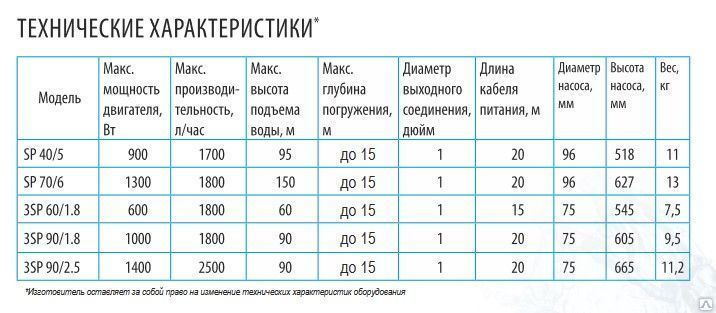 3 4 производительность 1 5. Скважинный насос belamos 3sp 90/1.8, винтовой, 30 л/мин. Насос для скважины Беламос характеристики. Насос Беламос 3sp 60/1.8 технические характеристики. Насос погружной TF- 80 характеристики.