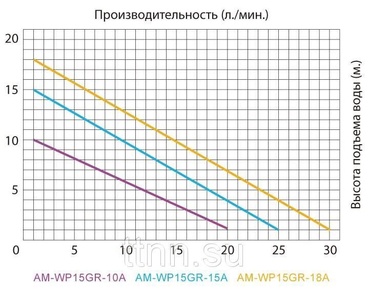 Am wp15gr 15a схема подключения